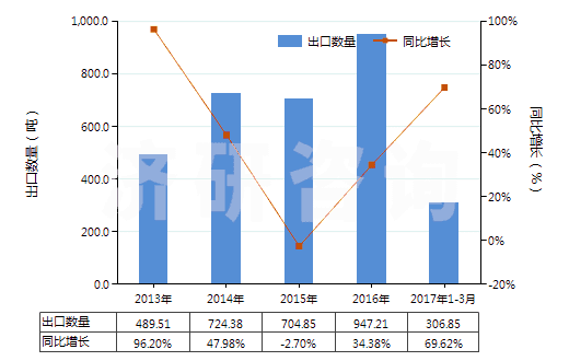 2013-2017年3月中國其他潔齒品(HS33061090)出口量及增速統計 2013-2017年3月中國其他潔齒品(HS33061090)出口量及增速統計